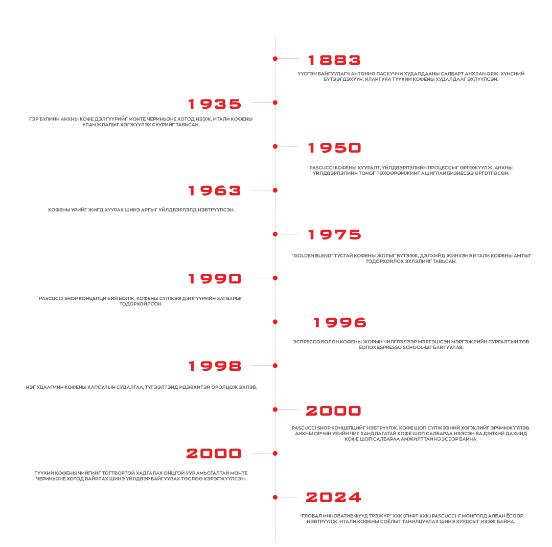 Pascucci Timeline